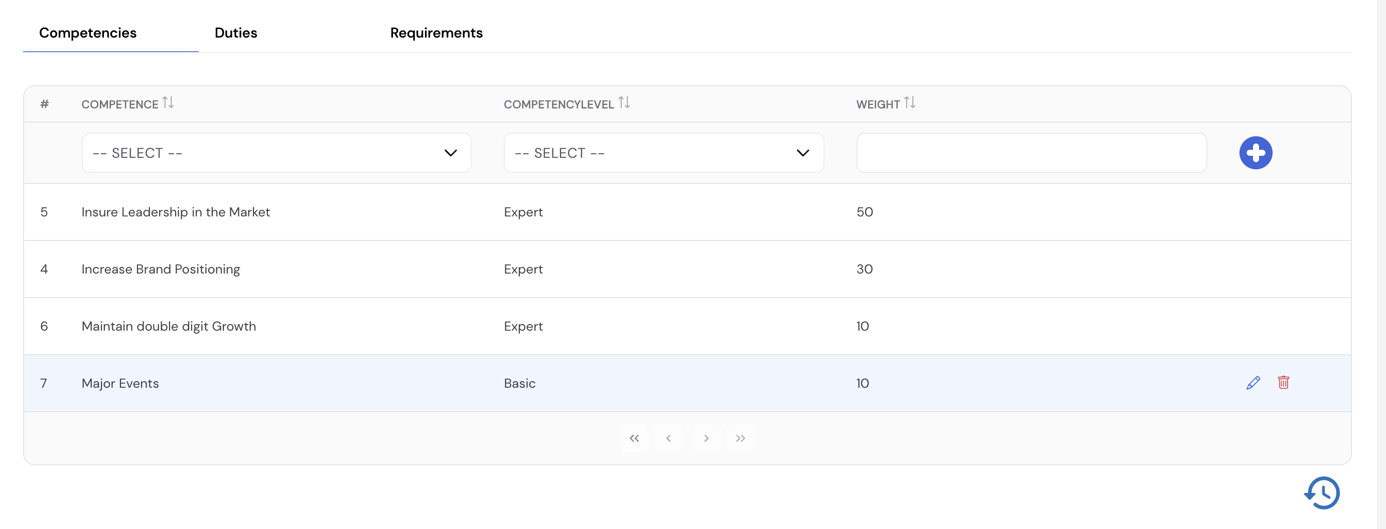 Job tabs showing Competencies tab with a grid of Competence, Competency Level and Weight columns listing entries such as Insure Leadership in the Market (Expert, 50), Increase Brand Positioning (Expert, 30), Maintain double digit Growth (Expert, 10) and Major Events (Basic, 10)