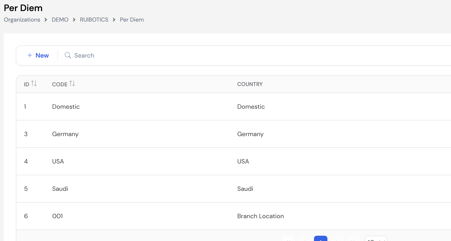 Per Diem list showing destinations: Domestic, Germany, USA, Saudi and Branch Location (001) with ID, Code and Country columns