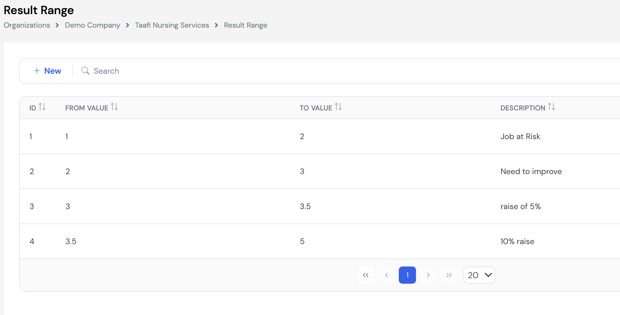 Result Range list showing four ranges: 1–2 Job at Risk, 2–3 Need to Improve, 3–3.5 Raise of 5%, 3.5–5 10% Raise